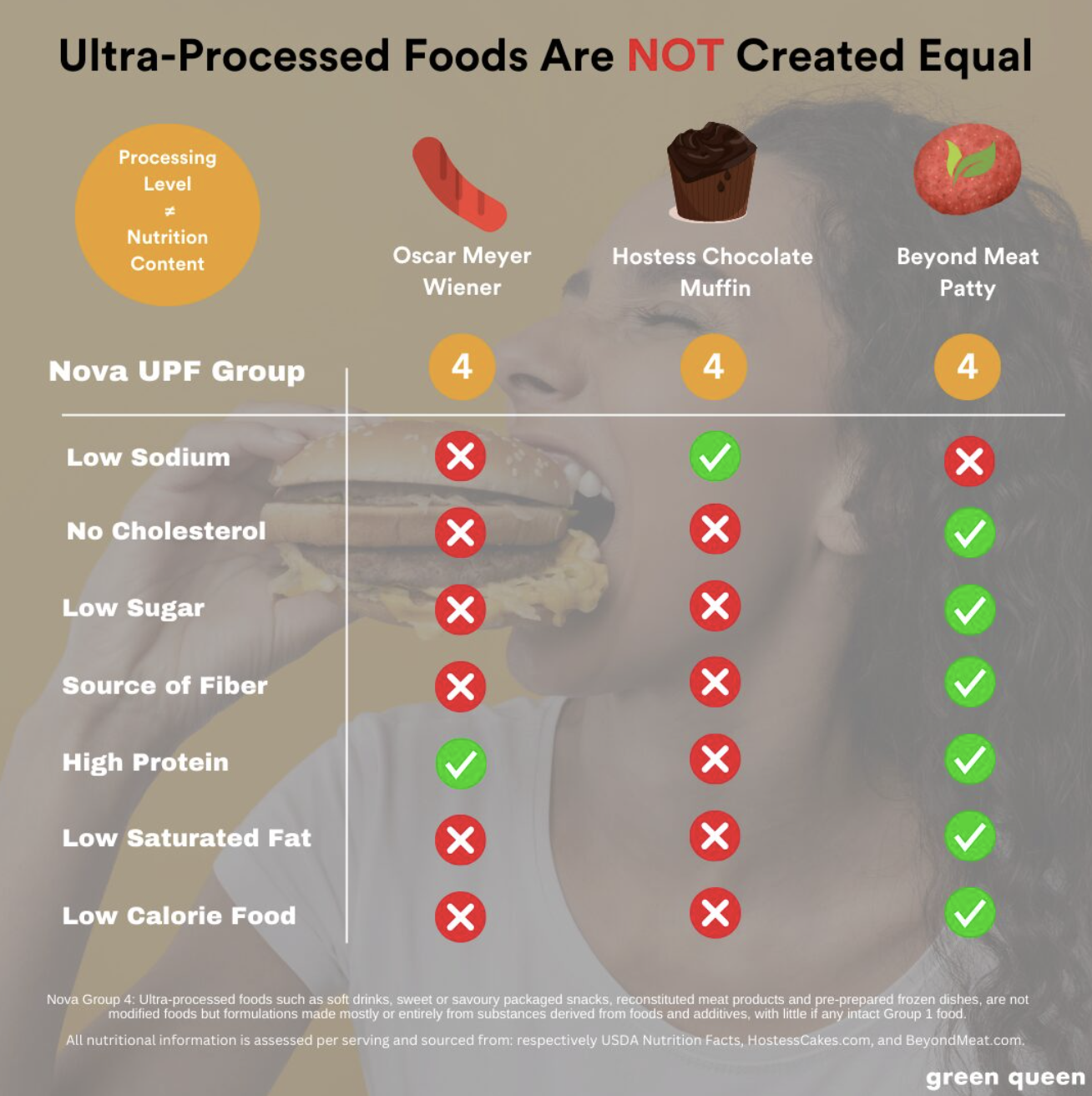 ultra-processed food nutrition comparison